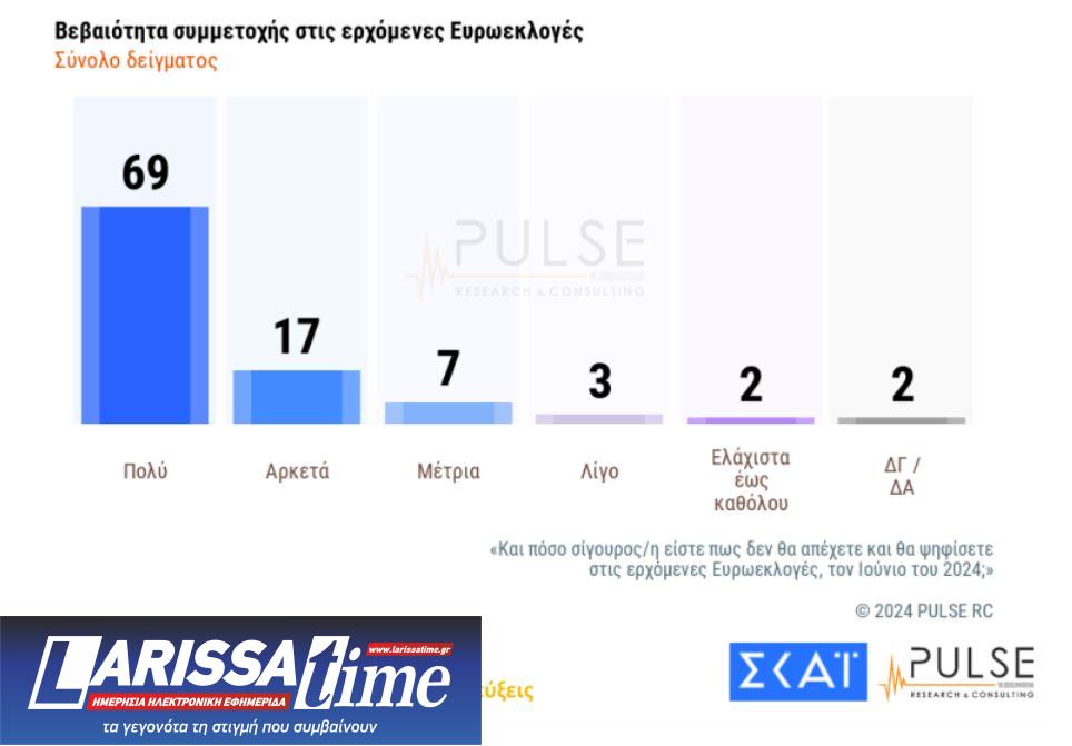 Δημοσκόπηση Pulse: Στις 15,5 μονάδες η διαφορά της Ν.Δ. από τον ΣΥΡΙΖΑ-7