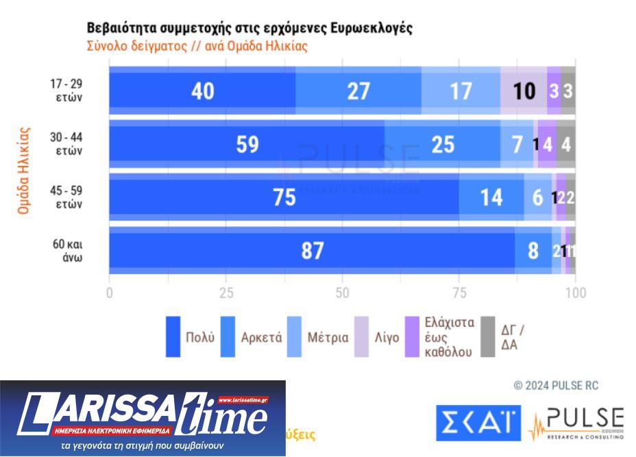 Δημοσκόπηση Pulse: Στις 15,5 μονάδες η διαφορά της Ν.Δ. από τον ΣΥΡΙΖΑ-8