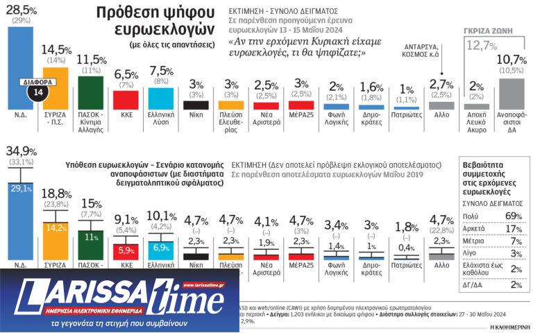 Δημοσκόπηση Pulse: Κοντά στον πήχυ του 2019 η Ν.Δ.