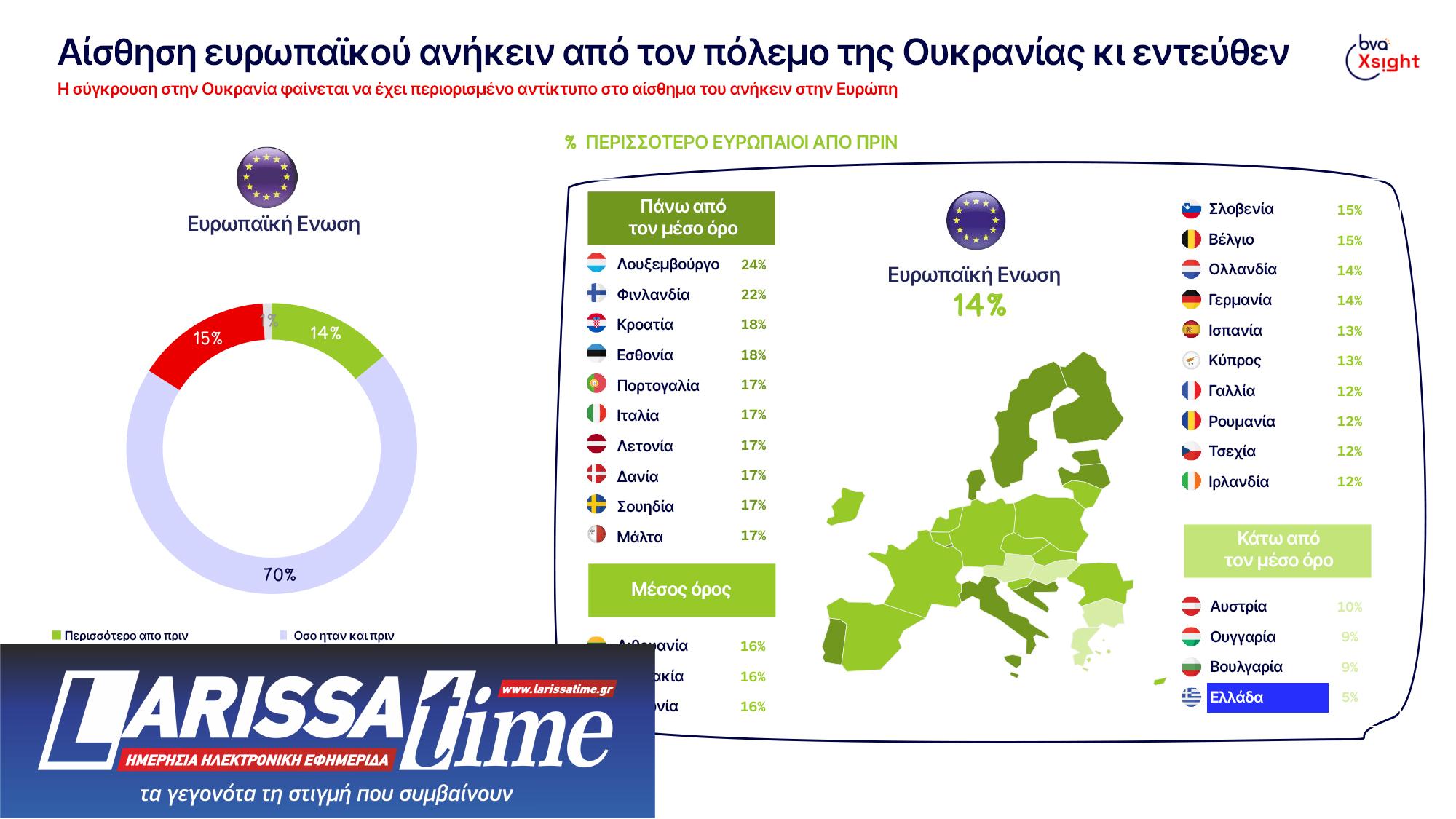 Τι πιστεύουν οι Ελληνες για τον πόλεμο στην Ουκρανία μετά 830 μέρες;-5