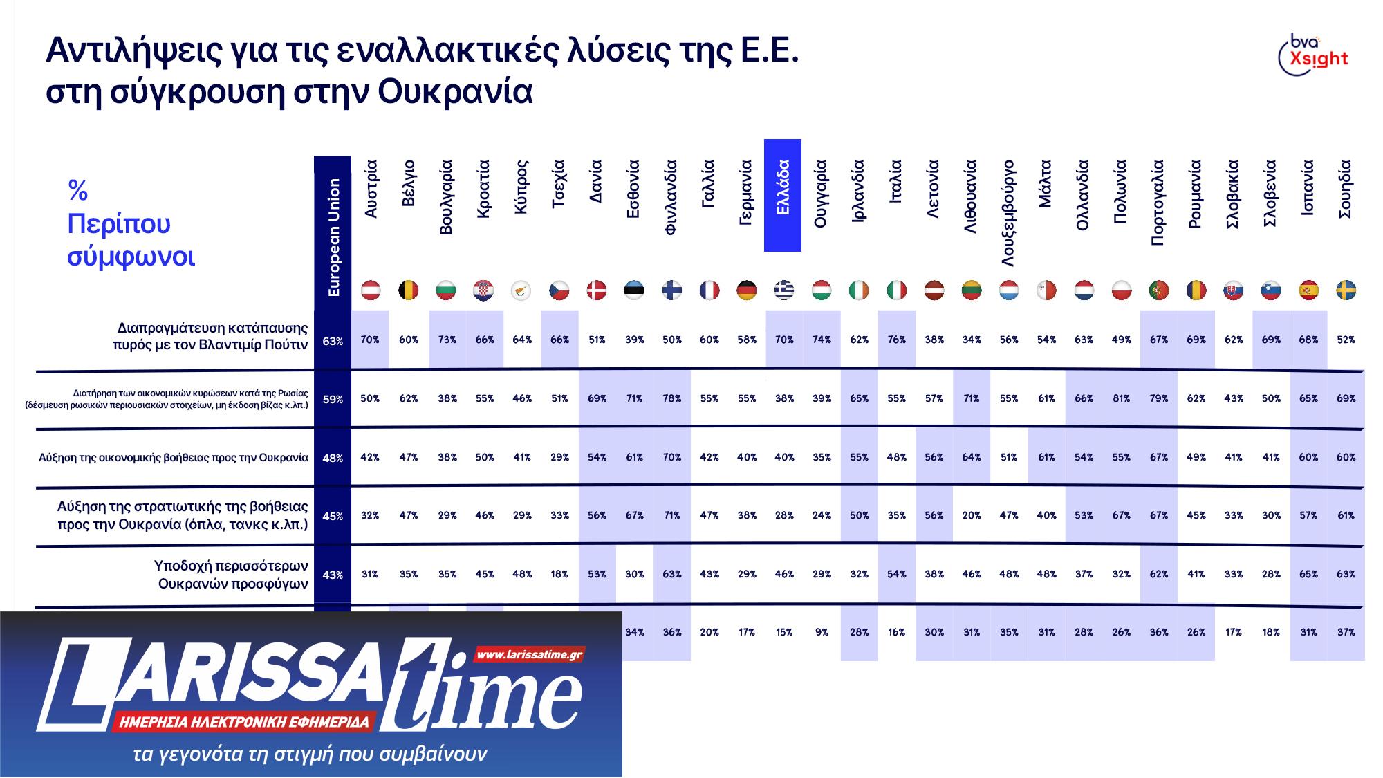 Τι πιστεύουν οι Ελληνες για τον πόλεμο στην Ουκρανία μετά 830 μέρες;-3