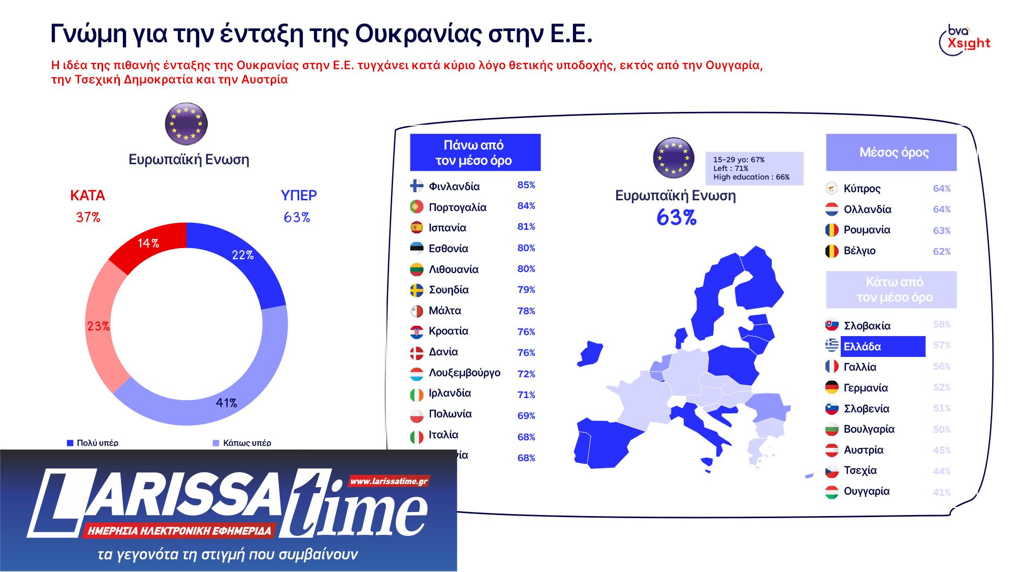 Τι πιστεύουν οι Ελληνες για τον πόλεμο στην Ουκρανία μετά 830 μέρες;-4