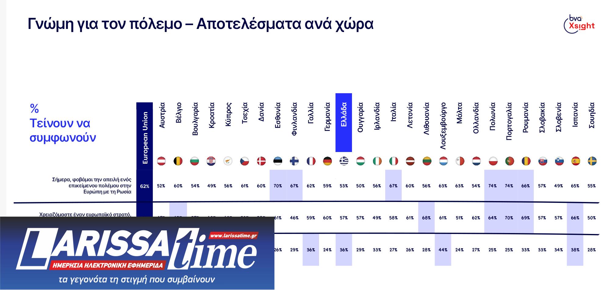 Τι πιστεύουν οι Ελληνες για τον πόλεμο στην Ουκρανία μετά 830 μέρες;-1