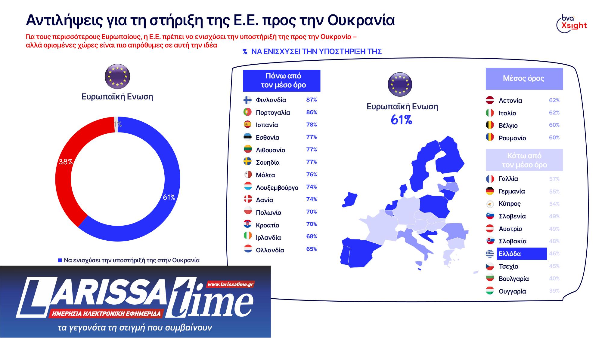 Τι πιστεύουν οι Ελληνες για τον πόλεμο στην Ουκρανία μετά 830 μέρες;-2