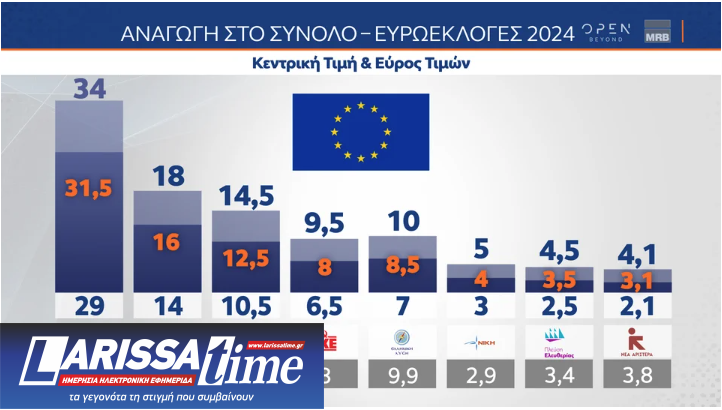 Δημοσκόπηση MRB: Μεγάλο προβάδισμα για τη Ν.Δ., σκληρή μάχη στη ζώνη του 3%-1