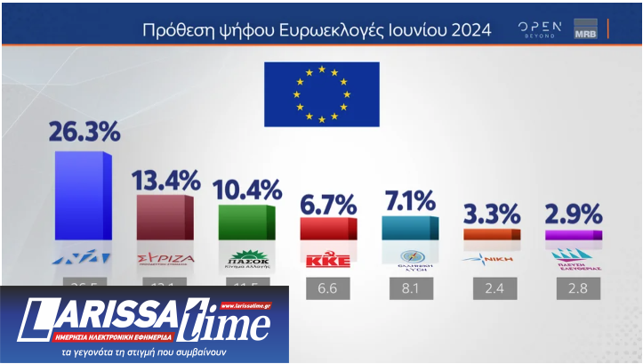 Δημοσκόπηση MRB: Μεγάλο προβάδισμα για τη Ν.Δ., σκληρή μάχη στη ζώνη του 3%-3