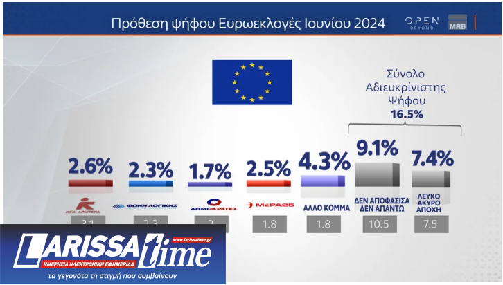 Δημοσκόπηση MRB: Μεγάλο προβάδισμα για τη Ν.Δ., σκληρή μάχη στη ζώνη του 3%-4