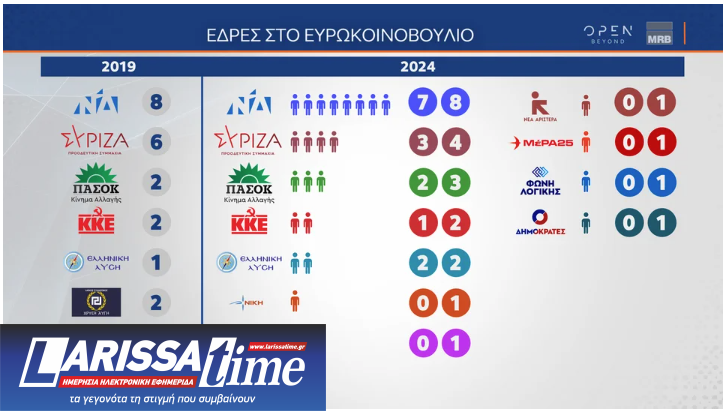 Δημοσκόπηση MRB: Μεγάλο προβάδισμα για τη Ν.Δ., σκληρή μάχη στη ζώνη του 3%-5