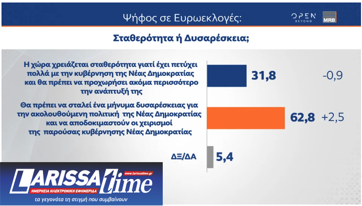Δημοσκόπηση MRB: Μεγάλο προβάδισμα για τη Ν.Δ., σκληρή μάχη στη ζώνη του 3%-6