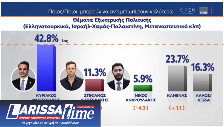 Δημοσκόπηση MRB: Μεγάλο προβάδισμα για τη Ν.Δ., σκληρή μάχη στη ζώνη του 3%-7