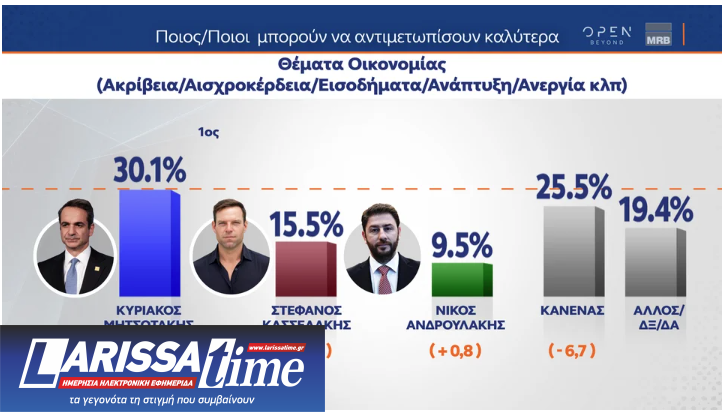 Δημοσκόπηση MRB: Μεγάλο προβάδισμα για τη Ν.Δ., σκληρή μάχη στη ζώνη του 3%-8