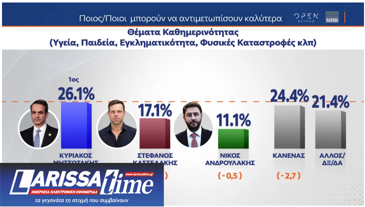 Δημοσκόπηση MRB: Μεγάλο προβάδισμα για τη Ν.Δ., σκληρή μάχη στη ζώνη του 3%-9