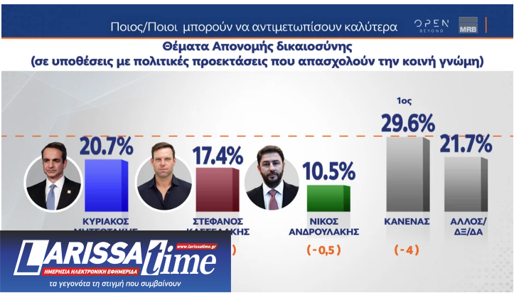 Δημοσκόπηση MRB: Μεγάλο προβάδισμα για τη Ν.Δ., σκληρή μάχη στη ζώνη του 3%-10