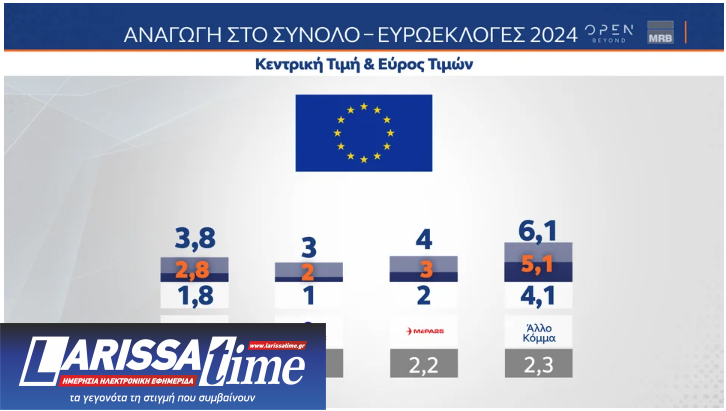 Δημοσκόπηση MRB: Μεγάλο προβάδισμα για τη Ν.Δ., σκληρή μάχη στη ζώνη του 3%-2