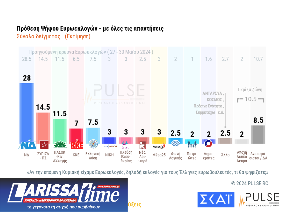 Δημοσκόπηση Pulse: H συσπείρωση των κομμάτων και οι διαρροές-1