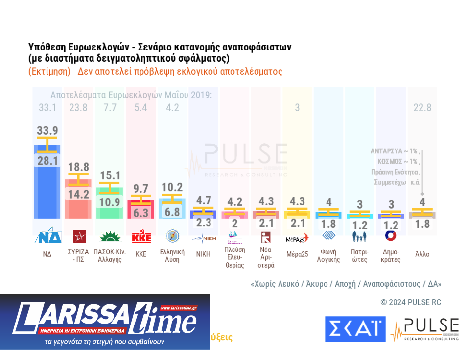Δημοσκόπηση Pulse: H συσπείρωση των κομμάτων και οι διαρροές-2