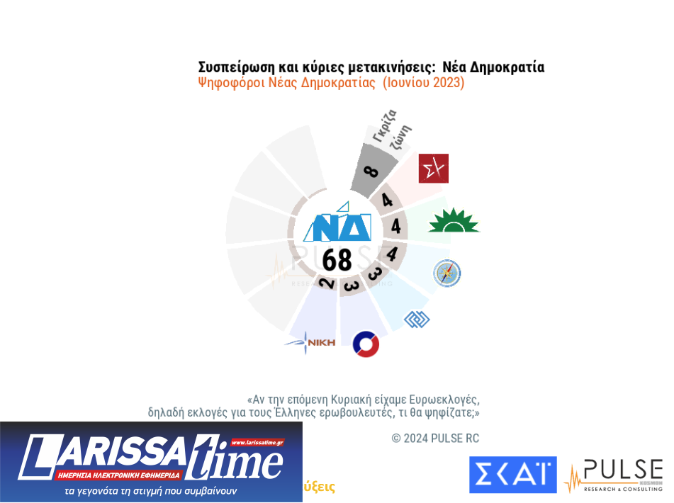 Δημοσκόπηση Pulse: H συσπείρωση των κομμάτων και οι διαρροές-3