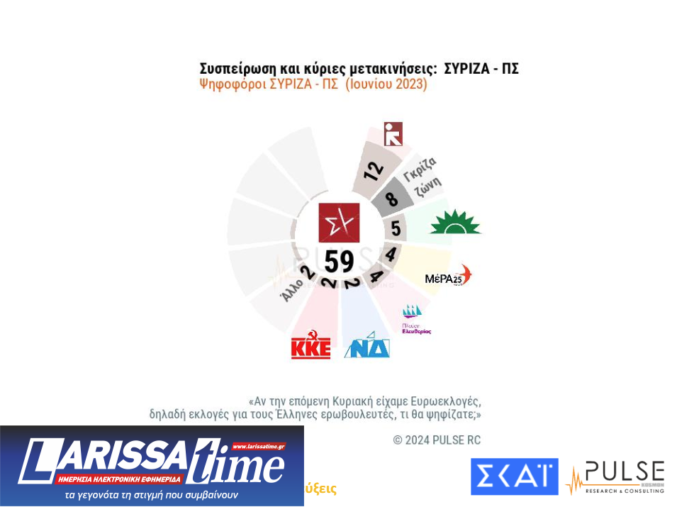 Δημοσκόπηση Pulse: H συσπείρωση των κομμάτων και οι διαρροές-4