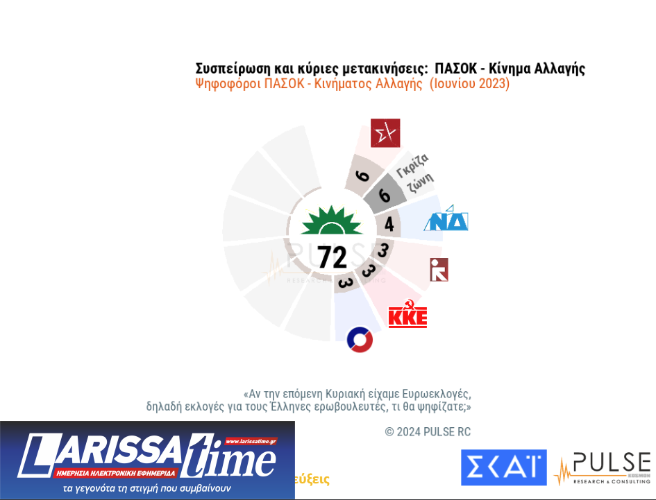 Δημοσκόπηση Pulse: H συσπείρωση των κομμάτων και οι διαρροές-5