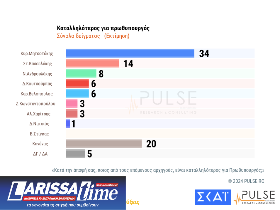 Δημοσκόπηση Pulse: H συσπείρωση των κομμάτων και οι διαρροές-6