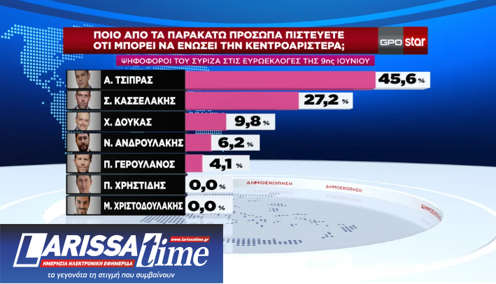 Δημοσκόπηση GPO: Η επανεμφάνιση του Αλέξη Τσίπρα-5