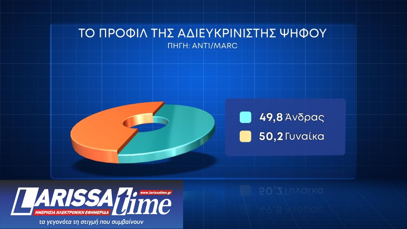 Δημοσκόπηση: Οι διαρροές και το προφίλ της αδιευκρίνιστης ψήφου στο παρά 5-6