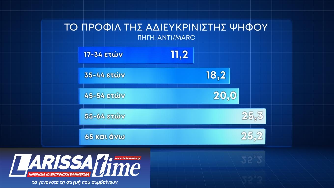 Δημοσκόπηση: Οι διαρροές και το προφίλ της αδιευκρίνιστης ψήφου στο παρά 5-5