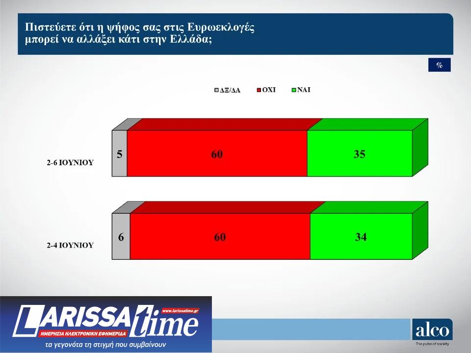Δημοσκόπηση Alco: Η στάση απέναντι στις ευρωεκλογές και η επόμενη ημέρα-3