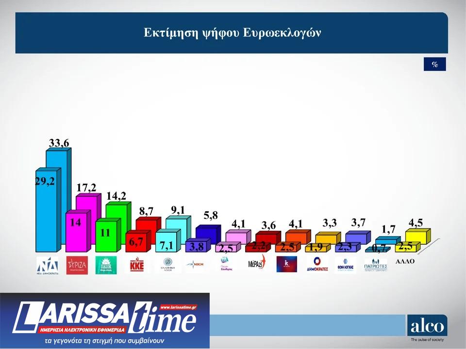 Δημοσκόπηση Alco: Η στάση απέναντι στις ευρωεκλογές και η επόμενη ημέρα-6