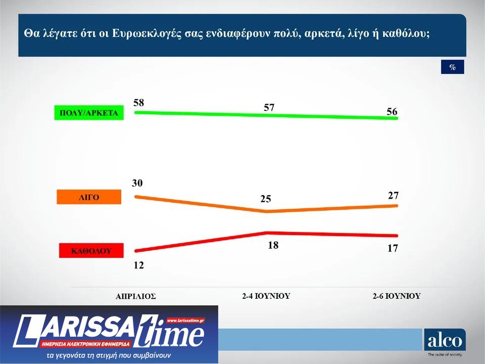 Δημοσκόπηση Alco: Η στάση απέναντι στις ευρωεκλογές και η επόμενη ημέρα-2