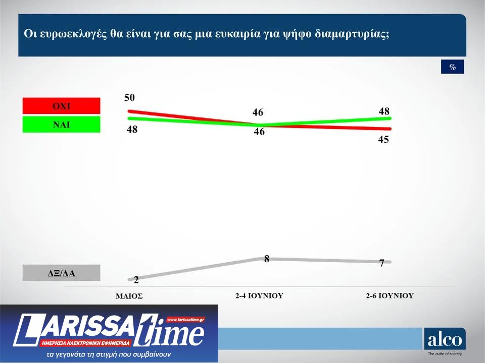 Δημοσκόπηση Alco: Η στάση απέναντι στις ευρωεκλογές και η επόμενη ημέρα-5