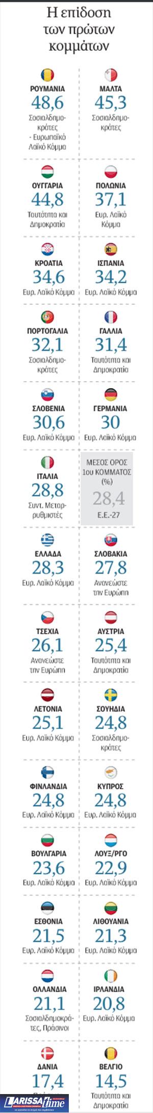 Μήπως στην κάλπη έχουμε γίνει τελικά Ευρώπη;-1