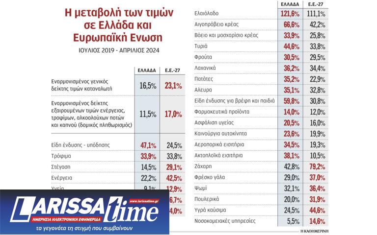 Οι ανατιμήσεις σε Ελλάδα και Ευρώπη