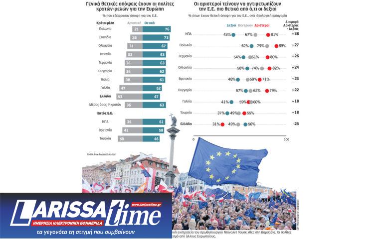 Ερευνα Pew: Επιφυλακτικός με την Ε.Ε. ένας στους δύο Ελληνες