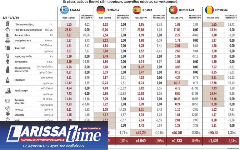 Σταθερές οι τιμές στα περισσότερα προϊόντα, αυξήσεις σε γάλα, σαμπουάν