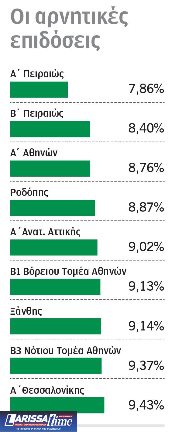 Βαρύ το κλίμα στο ΠΑΣΟΚ μετά την κάλπη-1