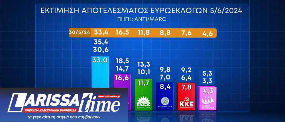 Δημοσκόπηση: Οι διαρροές και το προφίλ της αδιευκρίνιστης ψήφου στο παρά 5-4