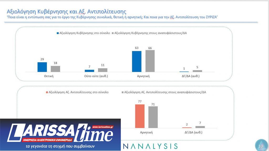 Δημοσκόπηση Metron Analysis: Ο γρίφος των αναποφάσιστων και το μήνυμα για την Ε.Ε.-10