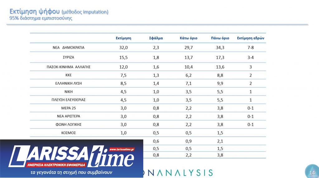 Δημοσκόπηση Metron Analysis: Ο γρίφος των αναποφάσιστων και το μήνυμα για την Ε.Ε.-14