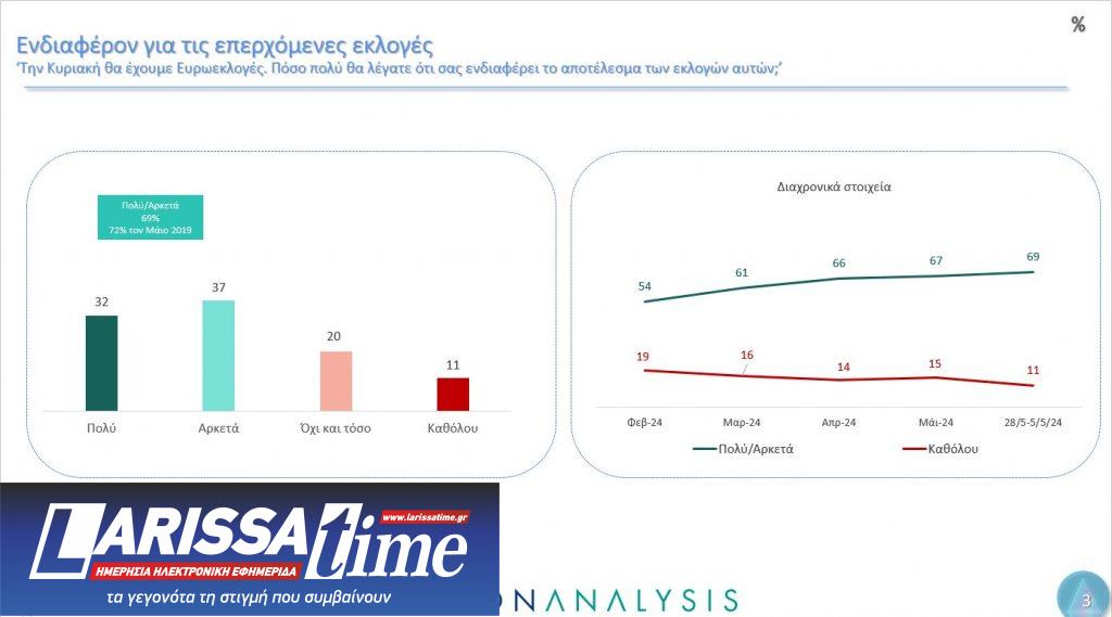 Δημοσκόπηση Metron Analysis: Ο γρίφος των αναποφάσιστων και το μήνυμα για την Ε.Ε.-2