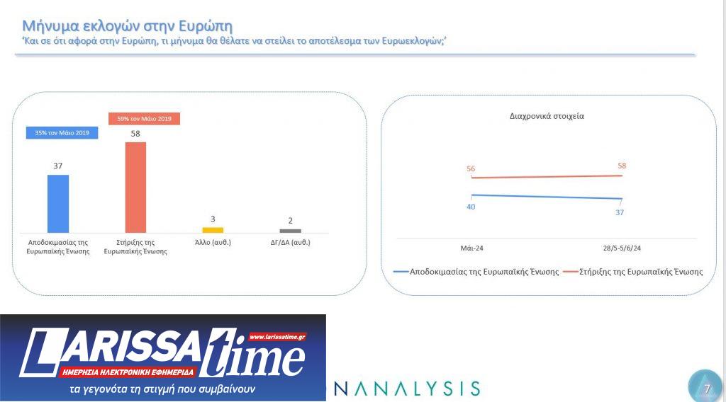 Δημοσκόπηση Metron Analysis: Ο γρίφος των αναποφάσιστων και το μήνυμα για την Ε.Ε.-6