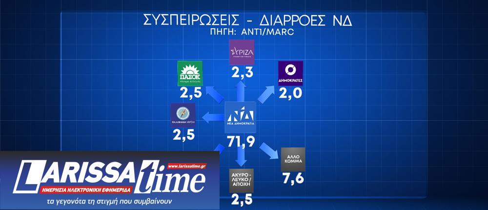 Δημοσκόπηση: Οι διαρροές και το προφίλ της αδιευκρίνιστης ψήφου στο παρά 5-7
