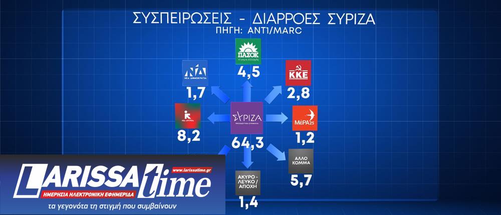 Δημοσκόπηση: Οι διαρροές και το προφίλ της αδιευκρίνιστης ψήφου στο παρά 5-8