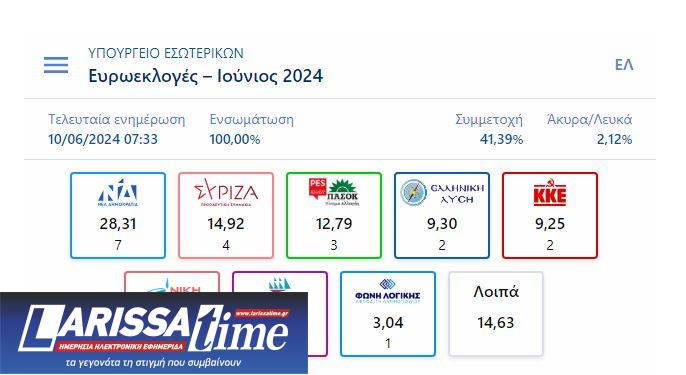 Ευρωεκλογές 2024: Κίτρινες κάρτες σε Ν.Δ., ΣΥΡΙΖΑ, ΠΑΣΟΚ-1