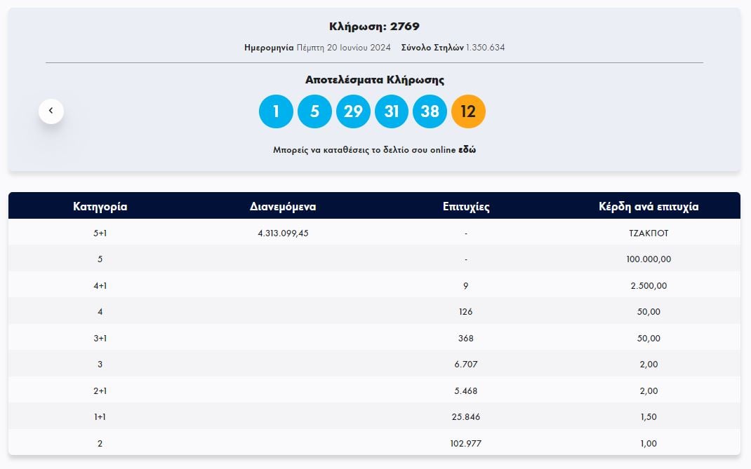 Κλήρωση ΤΖΟΚΕΡ 20/6/2024