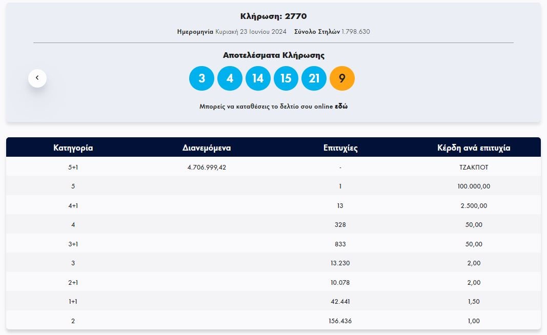  ΤΖΟΚΕΡ 23/6/2024