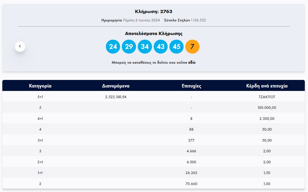 Κλήρωση ΤΖΟΚΕΡ 6/6/2024