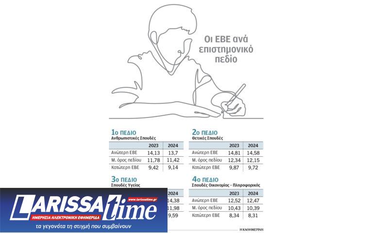 Πανελλήνιες 2024: Στο 8,31 το κατώφλι για την εισαγωγή στα ΑΕΙ