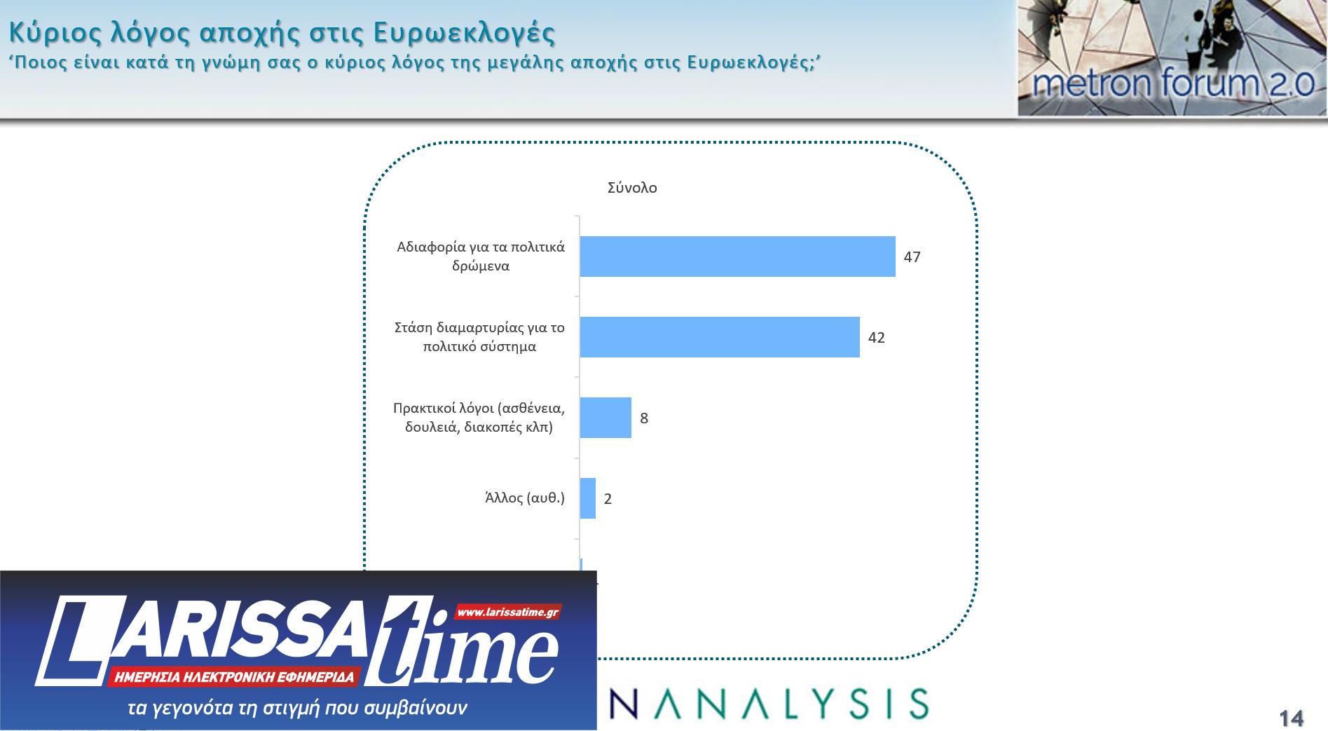 Δημοσκόπηση: Το 65% θεωρεί πως η Ελλάδα έχει «λάθος κατεύθυνση»-9