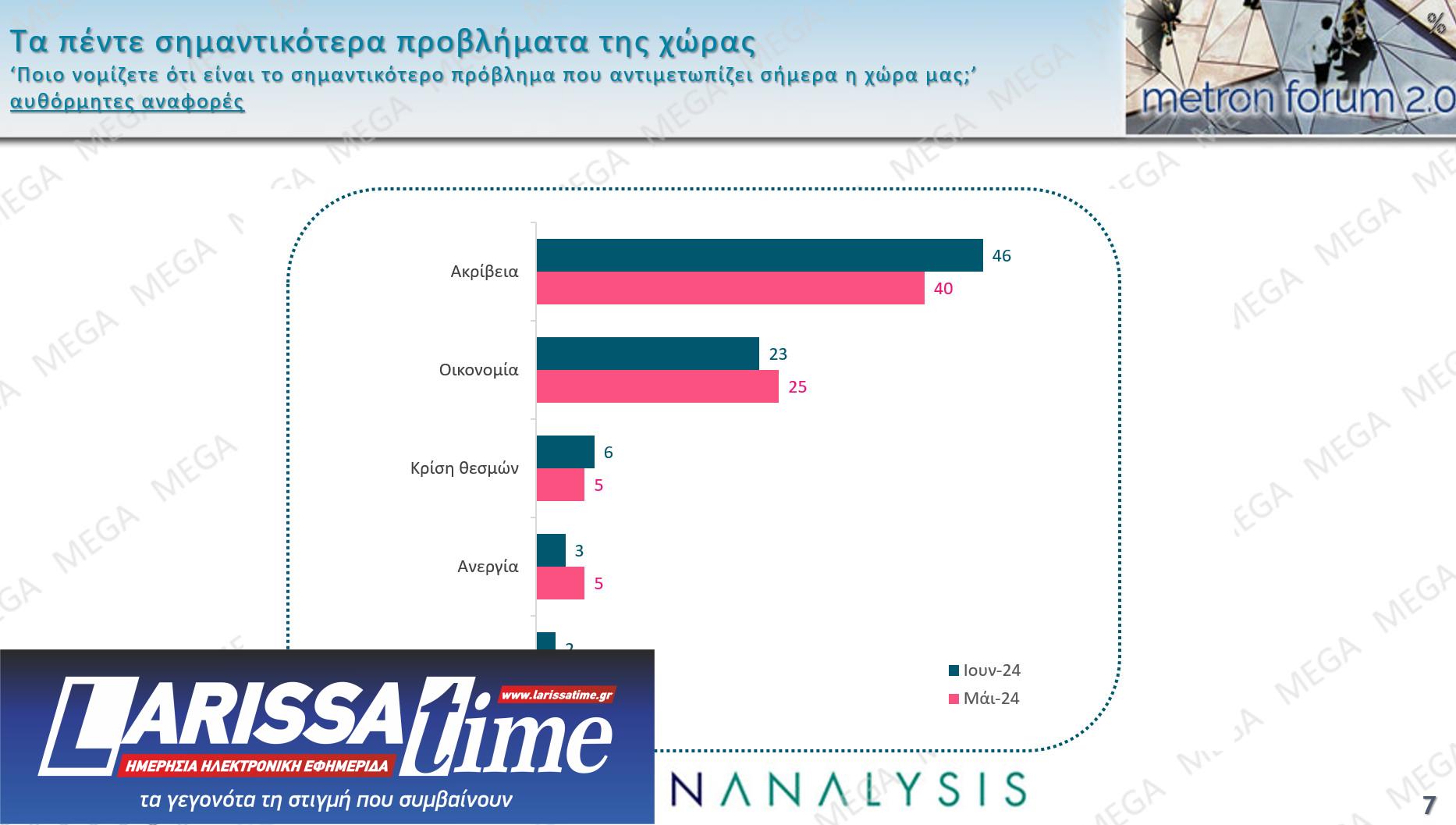 Δημοσκόπηση: Το 65% θεωρεί πως η Ελλάδα έχει «λάθος κατεύθυνση»-3